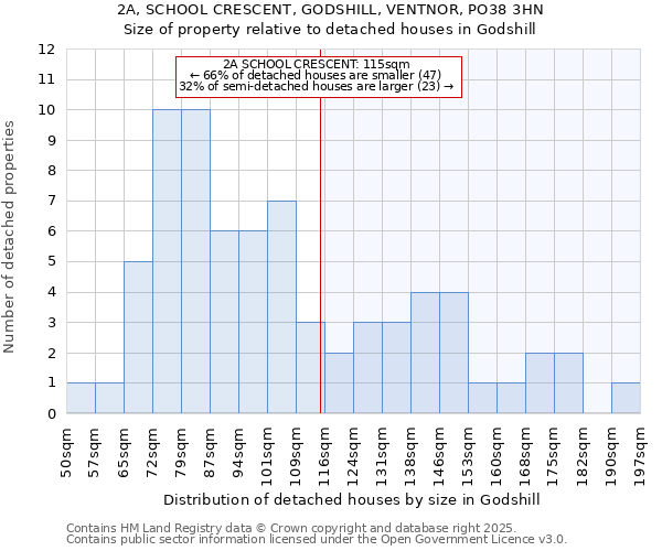 2A, SCHOOL CRESCENT, GODSHILL, VENTNOR, PO38 3HN: Size of property relative to detached houses houses in Godshill
