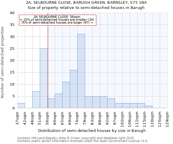 2A, SELBOURNE CLOSE, BARUGH GREEN, BARNSLEY, S75 1NA: Size of property relative to semi-detached houses houses in Barugh