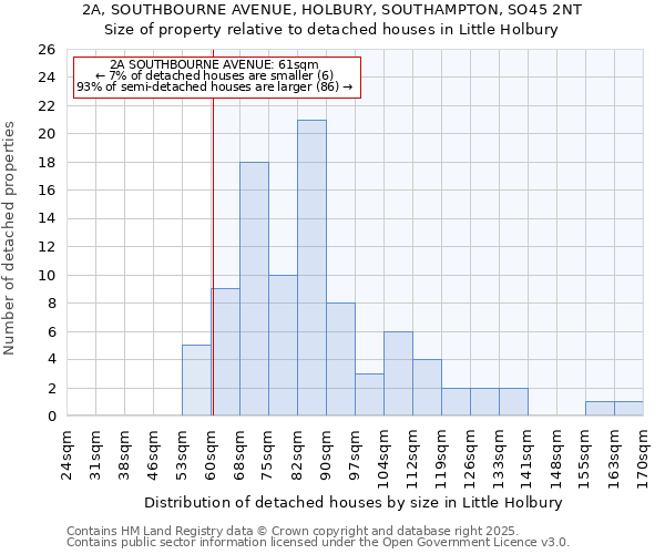 2A, SOUTHBOURNE AVENUE, HOLBURY, SOUTHAMPTON, SO45 2NT: Size of property relative to detached houses houses in Little Holbury