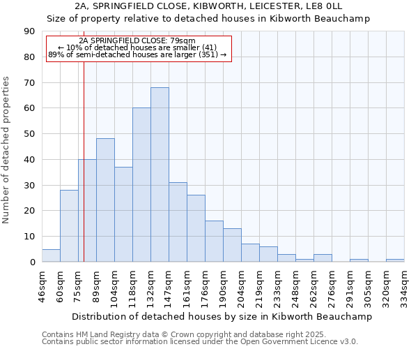 2A, SPRINGFIELD CLOSE, KIBWORTH, LEICESTER, LE8 0LL: Size of property relative to detached houses houses in Kibworth Beauchamp