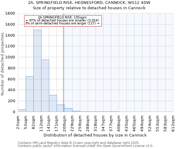 2A, SPRINGFIELD RISE, HEDNESFORD, CANNOCK, WS12 4DW: Size of property relative to detached houses houses in Cannock