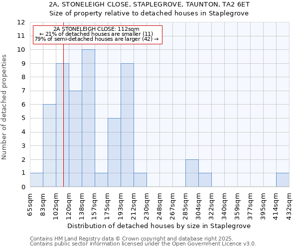 2A, STONELEIGH CLOSE, STAPLEGROVE, TAUNTON, TA2 6ET: Size of property relative to detached houses houses in Staplegrove