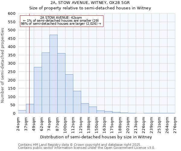 2A, STOW AVENUE, WITNEY, OX28 5GR: Size of property relative to semi-detached houses houses in Witney