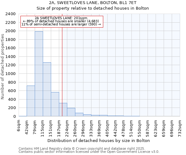 2A, SWEETLOVES LANE, BOLTON, BL1 7ET: Size of property relative to detached houses houses in Bolton
