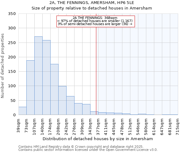2A, THE FENNINGS, AMERSHAM, HP6 5LE: Size of property relative to detached houses houses in Amersham