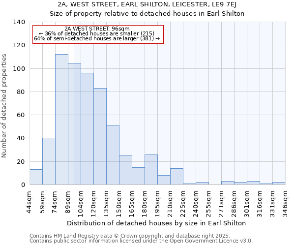 2A, WEST STREET, EARL SHILTON, LEICESTER, LE9 7EJ: Size of property relative to detached houses houses in Earl Shilton