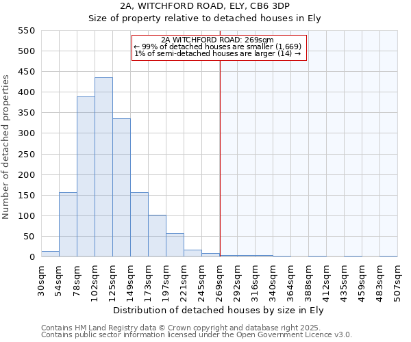 2A, WITCHFORD ROAD, ELY, CB6 3DP: Size of property relative to detached houses houses in Ely