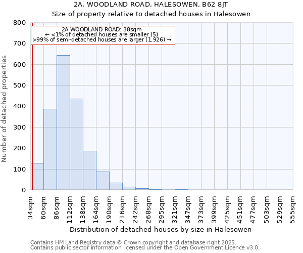 2A, WOODLAND ROAD, HALESOWEN, B62 8JT: Size of property relative to detached houses houses in Halesowen