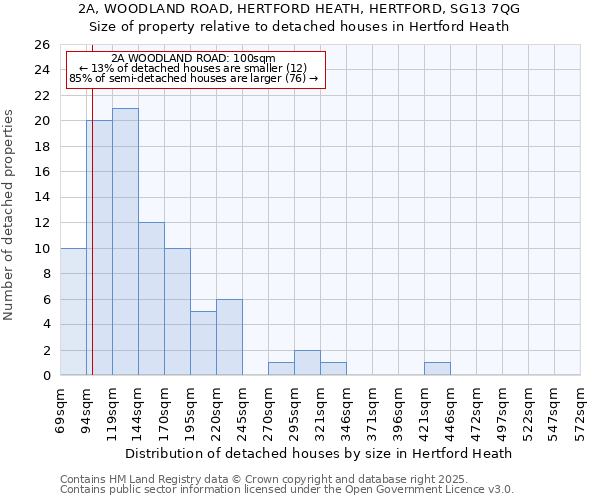 2A, WOODLAND ROAD, HERTFORD HEATH, HERTFORD, SG13 7QG: Size of property relative to detached houses houses in Hertford Heath
