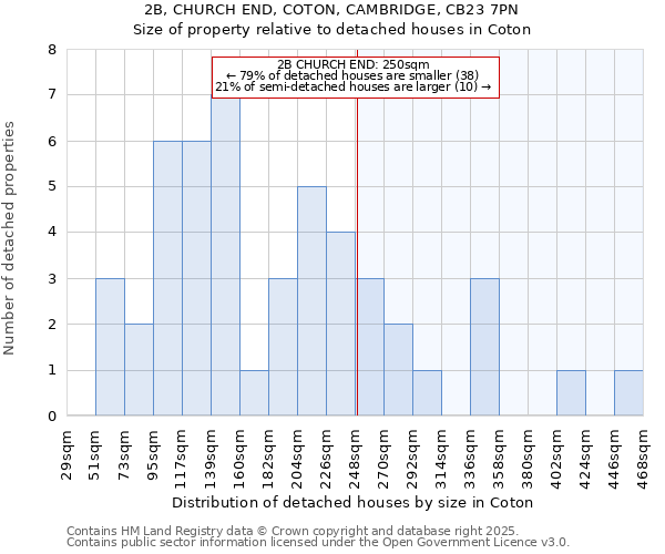 2B, CHURCH END, COTON, CAMBRIDGE, CB23 7PN: Size of property relative to detached houses houses in Coton