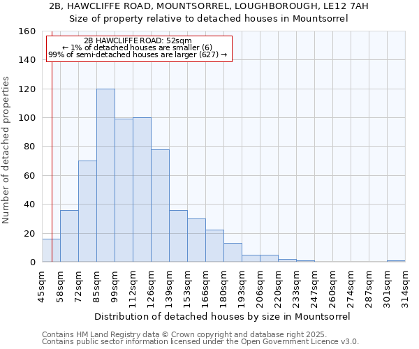 2B, HAWCLIFFE ROAD, MOUNTSORREL, LOUGHBOROUGH, LE12 7AH: Size of property relative to detached houses houses in Mountsorrel