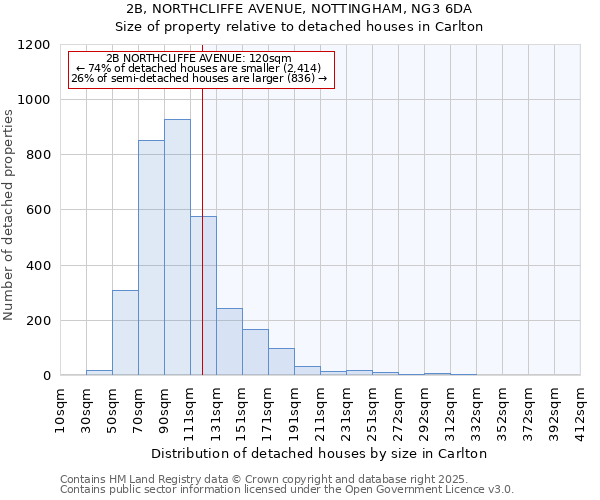 2B, NORTHCLIFFE AVENUE, NOTTINGHAM, NG3 6DA: Size of property relative to detached houses houses in Carlton