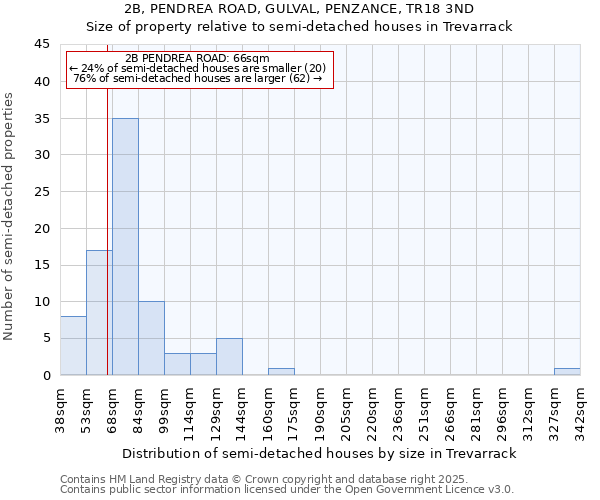 2B, PENDREA ROAD, GULVAL, PENZANCE, TR18 3ND: Size of property relative to semi-detached houses houses in Trevarrack