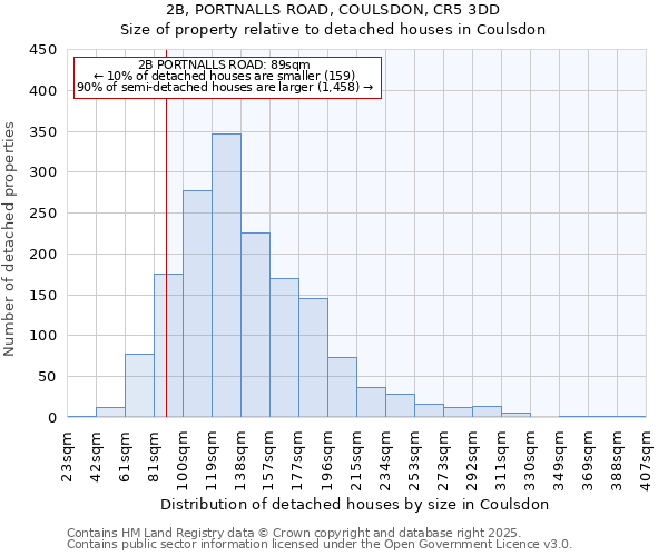 2B, PORTNALLS ROAD, COULSDON, CR5 3DD: Size of property relative to detached houses houses in Coulsdon