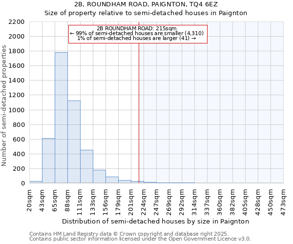 2B, ROUNDHAM ROAD, PAIGNTON, TQ4 6EZ: Size of property relative to semi-detached houses houses in Paignton
