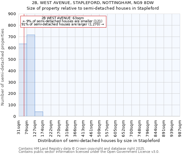 2B, WEST AVENUE, STAPLEFORD, NOTTINGHAM, NG9 8DW: Size of property relative to semi-detached houses houses in Stapleford