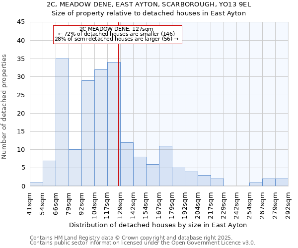 2C, MEADOW DENE, EAST AYTON, SCARBOROUGH, YO13 9EL: Size of property relative to detached houses houses in East Ayton