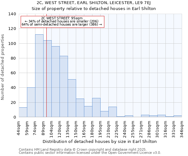 2C, WEST STREET, EARL SHILTON, LEICESTER, LE9 7EJ: Size of property relative to detached houses houses in Earl Shilton