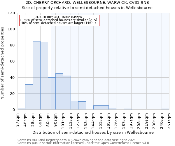 2D, CHERRY ORCHARD, WELLESBOURNE, WARWICK, CV35 9NB: Size of property relative to semi-detached houses houses in Wellesbourne