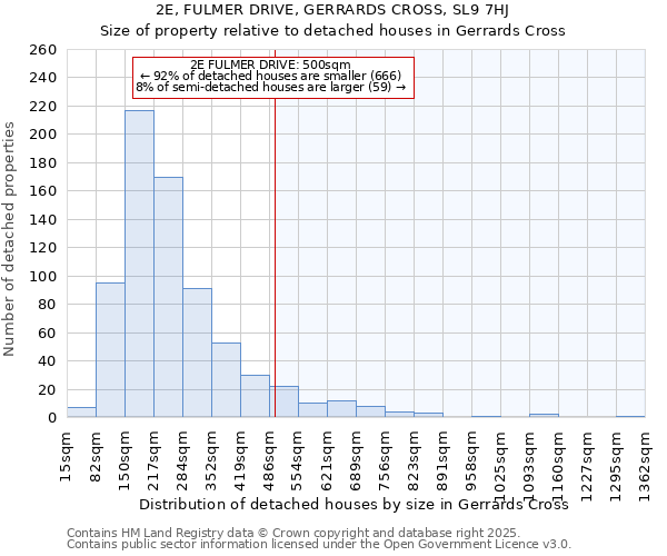 2E, FULMER DRIVE, GERRARDS CROSS, SL9 7HJ: Size of property relative to detached houses houses in Gerrards Cross