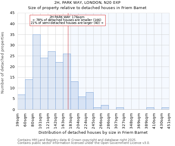2H, PARK WAY, LONDON, N20 0XP: Size of property relative to detached houses houses in Friern Barnet