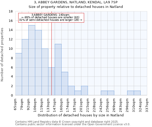 3, ABBEY GARDENS, NATLAND, KENDAL, LA9 7SP: Size of property relative to detached houses houses in Natland
