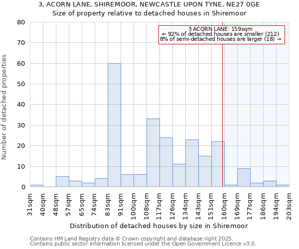 3, ACORN LANE, SHIREMOOR, NEWCASTLE UPON TYNE, NE27 0GE: Size of property relative to detached houses houses in Shiremoor