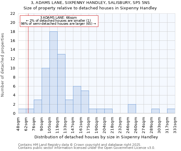 3, ADAMS LANE, SIXPENNY HANDLEY, SALISBURY, SP5 5NS: Size of property relative to detached houses houses in Sixpenny Handley