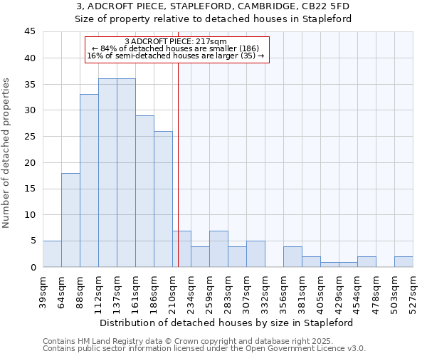 3, ADCROFT PIECE, STAPLEFORD, CAMBRIDGE, CB22 5FD: Size of property relative to detached houses houses in Stapleford