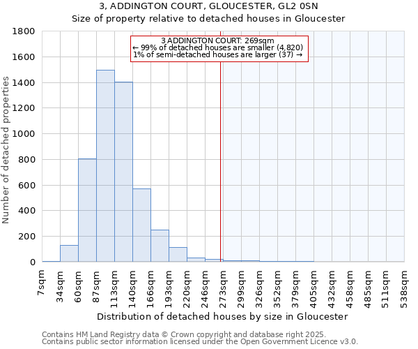 3, ADDINGTON COURT, GLOUCESTER, GL2 0SN: Size of property relative to detached houses houses in Gloucester