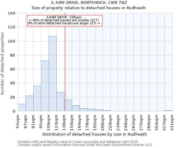 3, AIRE DRIVE, NORTHWICH, CW9 7NZ: Size of property relative to detached houses houses in Rudheath