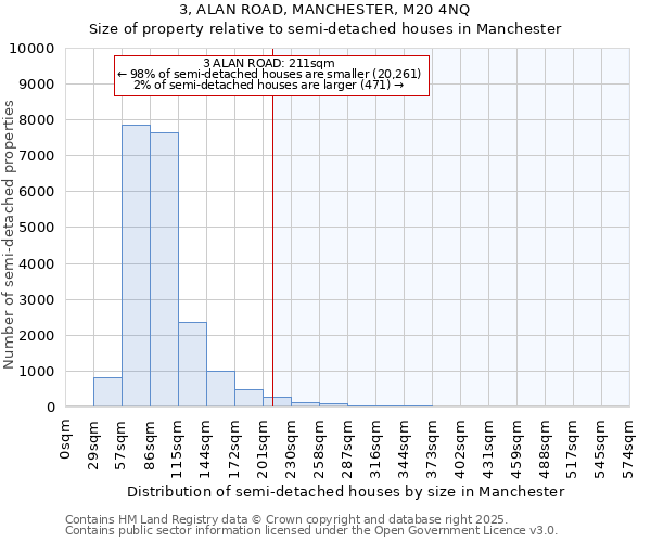3, ALAN ROAD, MANCHESTER, M20 4NQ: Size of property relative to semi-detached houses houses in Manchester