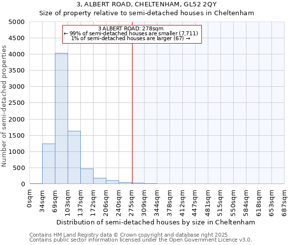 3, ALBERT ROAD, CHELTENHAM, GL52 2QY: Size of property relative to semi-detached houses houses in Cheltenham