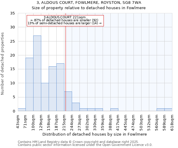 3, ALDOUS COURT, FOWLMERE, ROYSTON, SG8 7WA: Size of property relative to detached houses houses in Fowlmere