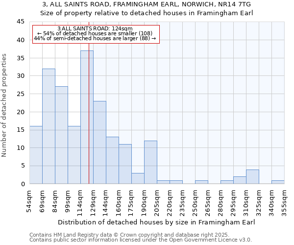 3, ALL SAINTS ROAD, FRAMINGHAM EARL, NORWICH, NR14 7TG: Size of property relative to detached houses houses in Framingham Earl