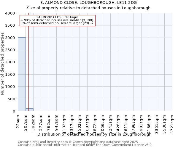 3, ALMOND CLOSE, LOUGHBOROUGH, LE11 2DG: Size of property relative to detached houses houses in Loughborough