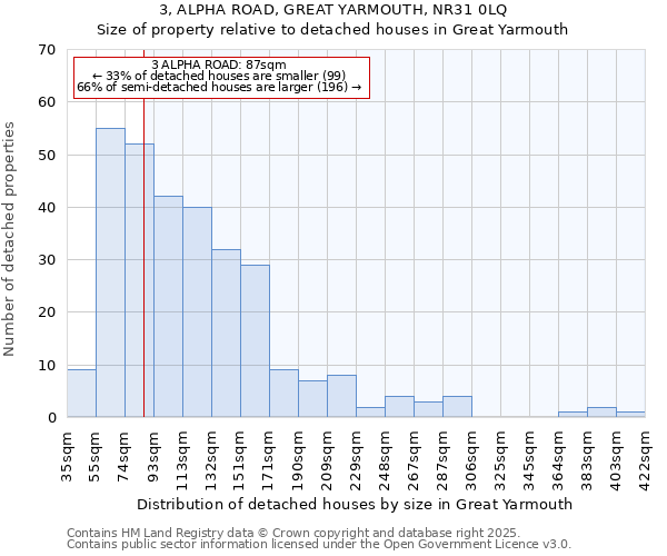 3, ALPHA ROAD, GREAT YARMOUTH, NR31 0LQ: Size of property relative to detached houses houses in Great Yarmouth