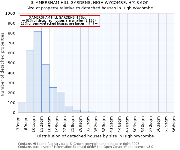 3, AMERSHAM HILL GARDENS, HIGH WYCOMBE, HP13 6QP: Size of property relative to detached houses houses in High Wycombe