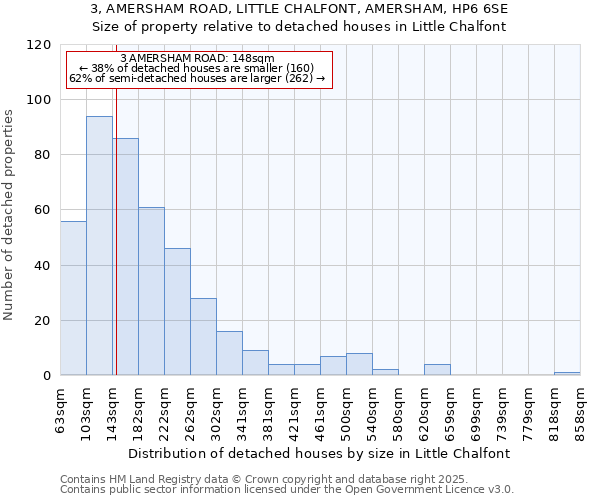 3, AMERSHAM ROAD, LITTLE CHALFONT, AMERSHAM, HP6 6SE: Size of property relative to detached houses houses in Little Chalfont