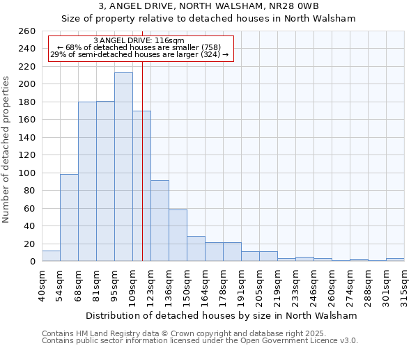 3, ANGEL DRIVE, NORTH WALSHAM, NR28 0WB: Size of property relative to detached houses houses in North Walsham