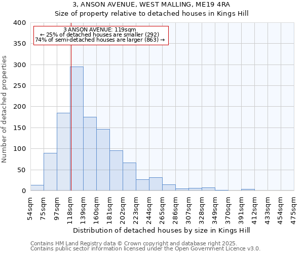 3, ANSON AVENUE, WEST MALLING, ME19 4RA: Size of property relative to detached houses houses in Kings Hill