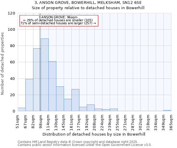 3, ANSON GROVE, BOWERHILL, MELKSHAM, SN12 6SE: Size of property relative to detached houses houses in Bowerhill
