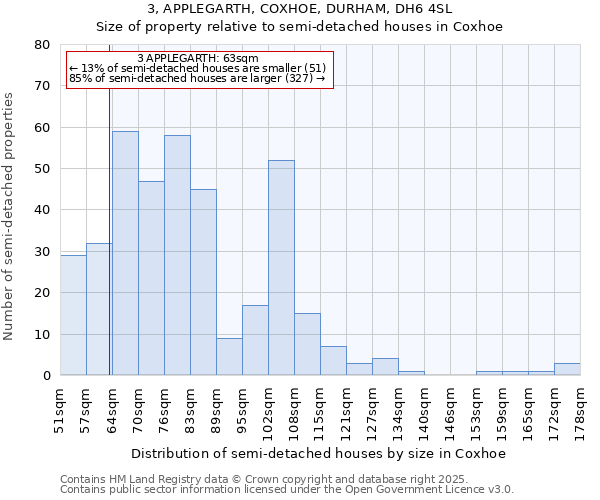 3, APPLEGARTH, COXHOE, DURHAM, DH6 4SL: Size of property relative to semi-detached houses houses in Coxhoe