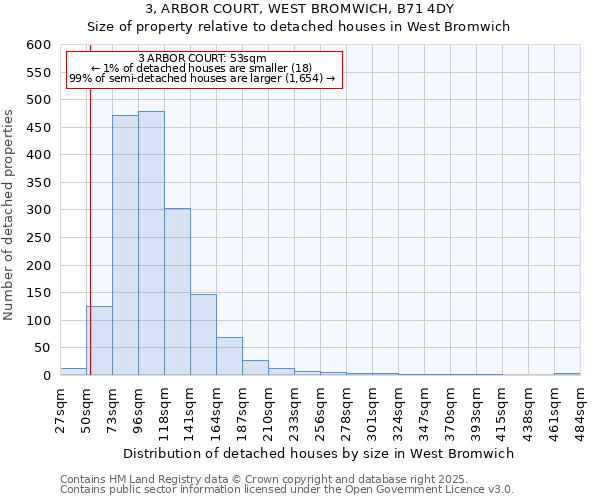 3, ARBOR COURT, WEST BROMWICH, B71 4DY: Size of property relative to detached houses houses in West Bromwich