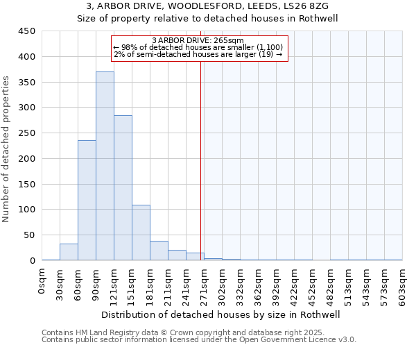 3, ARBOR DRIVE, WOODLESFORD, LEEDS, LS26 8ZG: Size of property relative to detached houses houses in Rothwell
