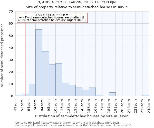 3, ARDEN CLOSE, TARVIN, CHESTER, CH3 8JN: Size of property relative to semi-detached houses houses in Tarvin