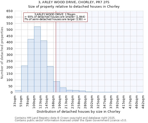 3, ARLEY WOOD DRIVE, CHORLEY, PR7 2FS: Size of property relative to detached houses houses in Chorley
