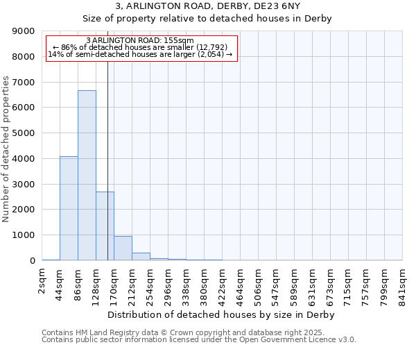 3, ARLINGTON ROAD, DERBY, DE23 6NY: Size of property relative to detached houses houses in Derby