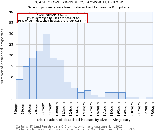 3, ASH GROVE, KINGSBURY, TAMWORTH, B78 2JW: Size of property relative to detached houses houses in Kingsbury