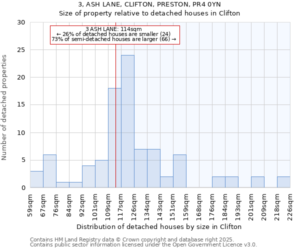 3, ASH LANE, CLIFTON, PRESTON, PR4 0YN: Size of property relative to detached houses houses in Clifton